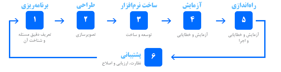 چرخه توسعه نرم‌افزار ما